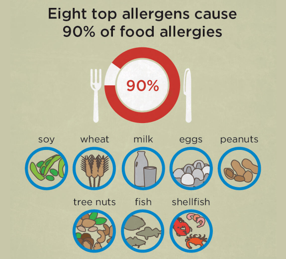 Featured 2D Eight Top Food Allergies