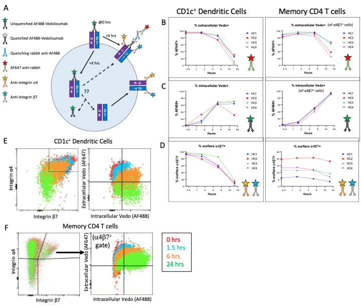 Lord Lab Research Project Inline - Vedolizumab Array