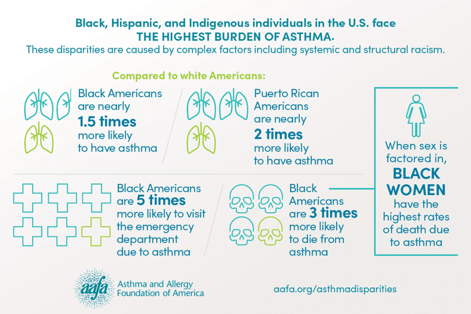 Graphic Layout 2D Asthma Disparities Quick Facts