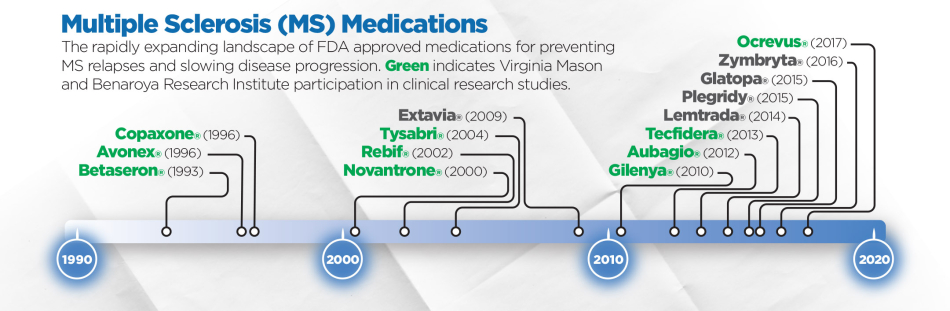 Layout 2D MS Therapies Timeline 1990-2020