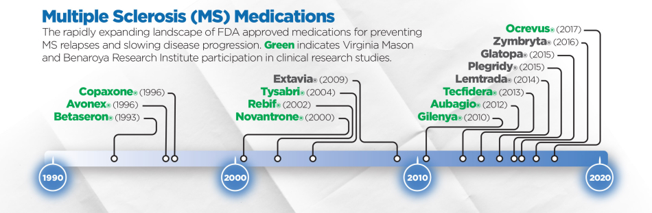 Graphic Layout 2D MS Therapies Timeline 1990-2020