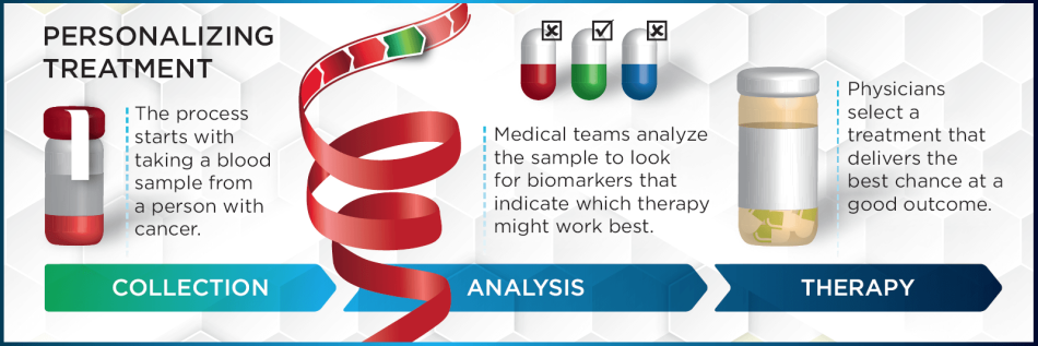 Graphic Layout 2D Personalizing Cancer Treatment