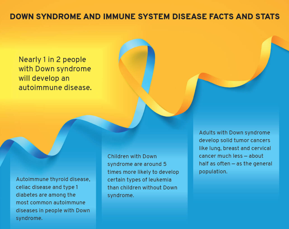 Graphic Layout 2D Down Syndrom Immune System Facts Stats Orange Blue
